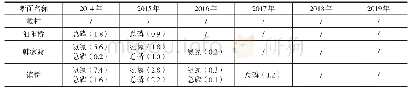 表2 乐安河2014—2019年主要污染物检测结果