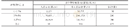 表2 吴江区2019年高企研发费用情况