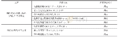 表2 新型节能型拖轮初步稳性评估结果