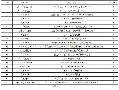 表1 出口食品生产企业“三同”成熟度评价指标体系