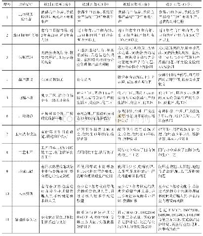 表2 出口食品生产企业“三同”成熟度评价标准