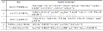 表3 国内部分高校信息管理学院开展数据监护相关课程调查一览