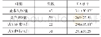 《表1 老年PD组和正常对照组血UA水平比较》