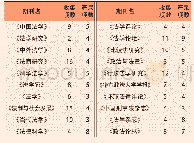 《表3 23种期刊对个人信息的收集 (投稿阶段) 和著录 (发稿阶段) 项数比较》