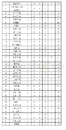 《表2 兰花观赏性评价：中国兰花品种观赏性的定量评价》