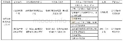 《表1 轴类零件的项目化教学设计》