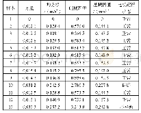 《表1 选取样本的特征值》