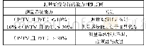 《表1 计量型MSA的判定》