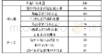 《表2 福建省某火电厂主要用水情况示意表 (单位:m3/h)》