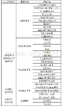 《表1 大数据技术与应用专业课程设置》