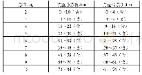 《表2 南京地铁票价：城市轨道交通票制票价的分析与建议》