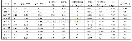 表3 2007—2016年阿哈水库库心各评价因子年平均值