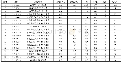 《表1 地震事件处理时效性统计表》