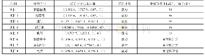 《表4 实验教学质量评价结果与学校评估对比表》