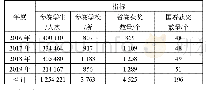 《表1 2016—2019年青少年科技创新大赛数据》