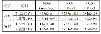 表1 停喂牛磺酸15 d后，产蛋后期的蛋鸡影响组织抗氧化水平的状况