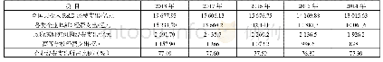 表3 2014—2017年企业研发经费占比表