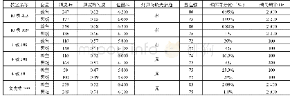 《表2 教室照明测量数据：高校教室人工照明现状调查》