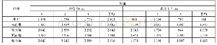 表1 室内空气中微生物数量（单位：cfu/m3)