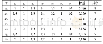 表3 Y-xi判断矩阵（i=1,2,3,4,5,6,7)