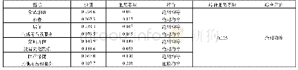 表4 江苏省农村居民人均消费支出主要指标基尼系数及综合评价
