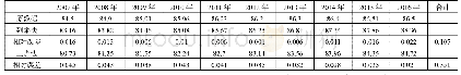 表3 列举法与三点法预测结果对比（单位：%）