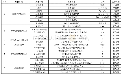 表2 金属物资关键属性数据字典