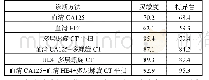 《表1 血清肿瘤标记物与CT扫描联合检测的诊断价值比较（单位：%）》