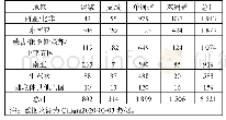 《表1“一带一路”各地区2019-12-31在役客机机队（单位：架）》