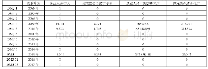 《表3 2006—2017年四川省物流业投入指标松弛变量的取值》