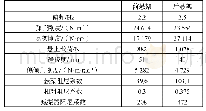 《表2 悬架参数表：基于ADAMS的巴哈赛车悬架平顺性及操纵稳定性仿真》