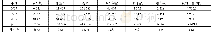 表1 近3年麻城站运输数据指标