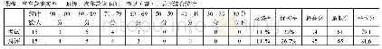 表2 采用情境教学法学生成绩统计情况