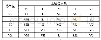 《表2 模糊规则表：多功能智慧路灯的控制系统与设计》