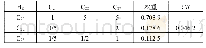 表6 B2～C2i之间的判断矩阵