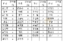 《表1 学科服务研究领域核心作者分布表》