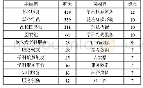 表3 学科服务研究领域论文高频关键词分布表