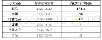 表1 停运情况：COVID-19疫情期间车辆中心及乘务中心防控措施