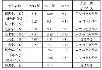 表2 2013—2015年度国家级大创项目所属学科分类统计表（部分）