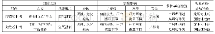 表2 国内某地铁项目制动系统的FMECA分析表