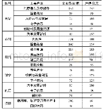 《表4 成渝之间市区县主导产业情况》