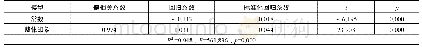 《表3 美景度影响因子回归分析》