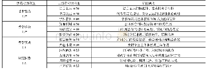 《表1 师范生专业能力评价指标体系及权重》