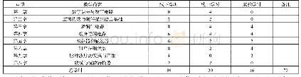 《表1 学时及内容分配明细》