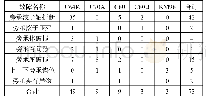 表2 2018年旁承故障统计表（按车型）