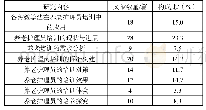 表4 2006—2019年中国养老护理员培训研究内容分布（N=120)