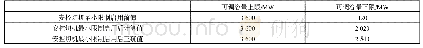 表2 安控切机最小限制功能启用前后可调容量上限