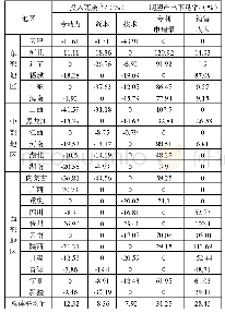 表3 2018年中国地区绿色技术创新投入产出冗余率