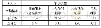 《表1 迁移前后精度：基于稀疏注意力机制的城轨车辆轴温预测模型》