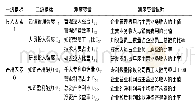 《表1 科技型企业知识供应链投入产出指标》